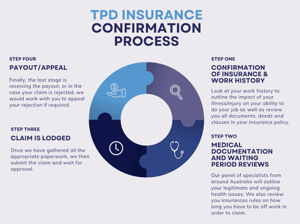 Insurance Tpd Owner Structures How do I make a TPD Claim? - Super Claims Assist