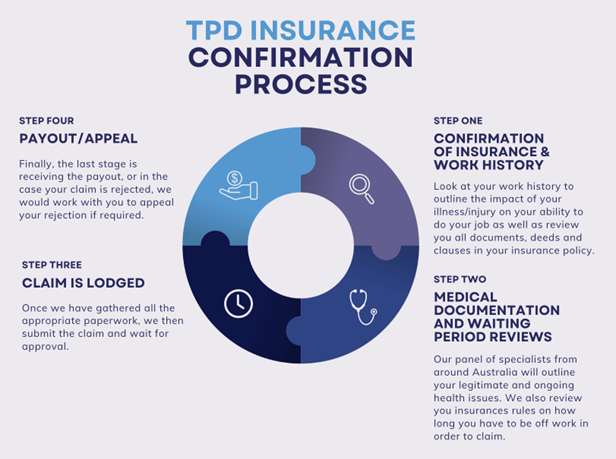 TPD insurance process infographic
